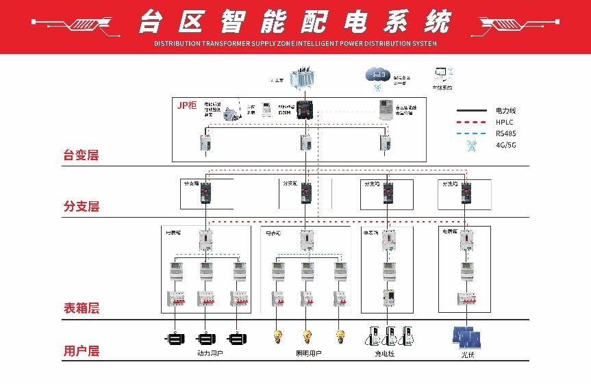 Intelligent distribution system in Taiwan district