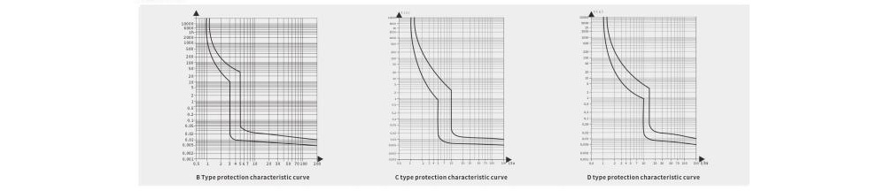 Trips at 10 to 20 times rated current