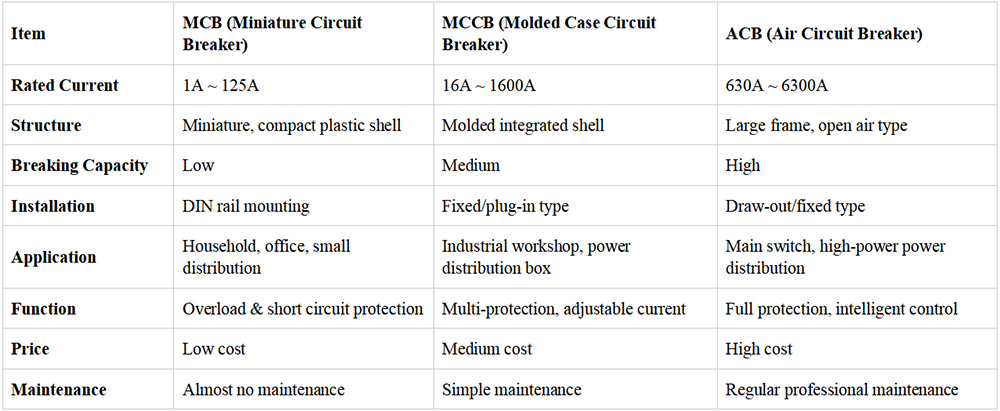 MCB, MCCB & ACB
